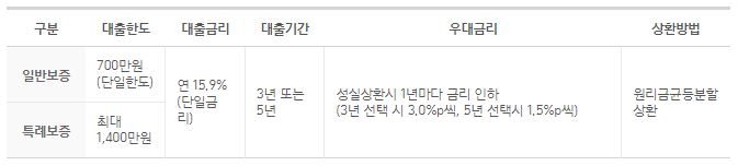 국민행복기금-신용보증