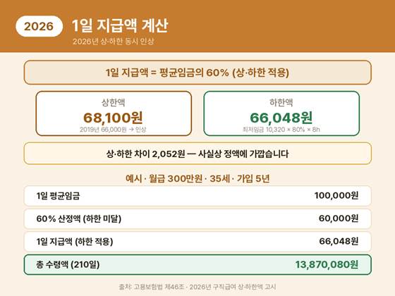 2026년 실업급여 1일 지급액 계산, 상한 68,100원 하한 66,048원과 월급 300만원 기준 계산 예시