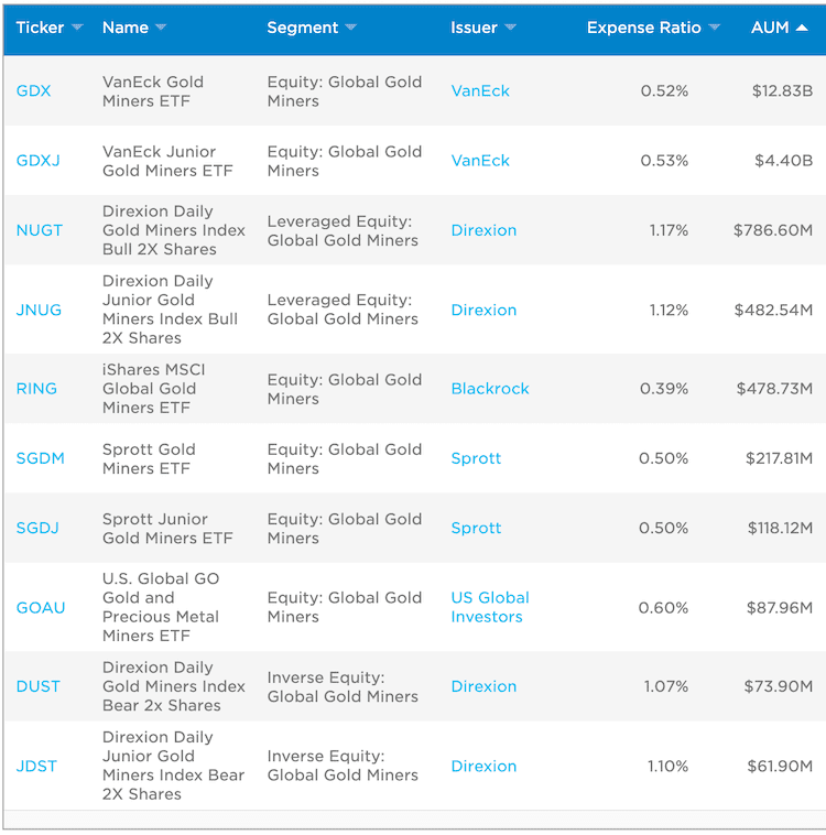 미국 금 etf top 10 리스트