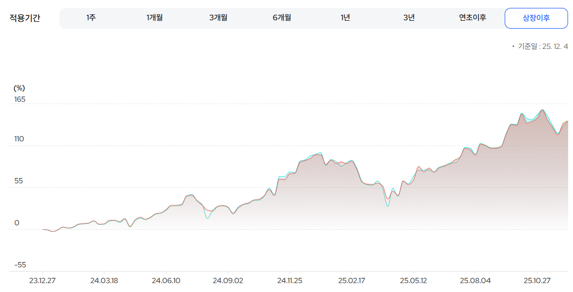 상장 이후 수익률
