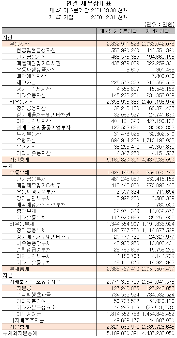 OCI 재무상태표 (2021년 3분기)