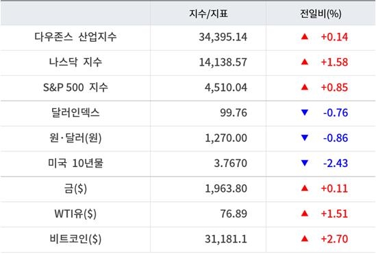 뉴욕증시, CPI 이어 PPI 둔화에 일제 상승 ‘엔비디아 4.73%↑’…유가·비트코인 상승