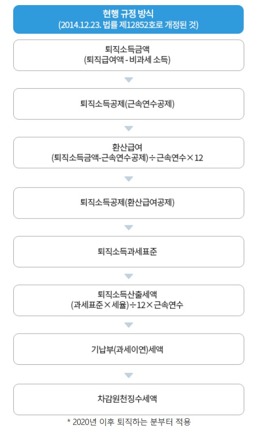 퇴직소득세_계산법