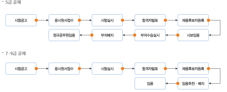 국가공무원 채용절차