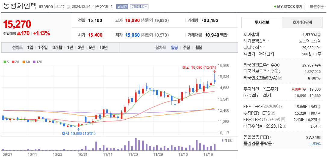 조선 관련주 동성화인텍 주가 차트