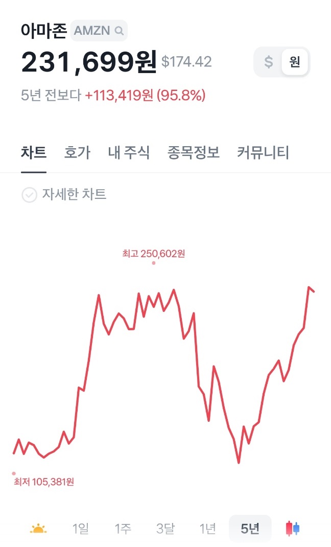아마존 주가 변동 추이