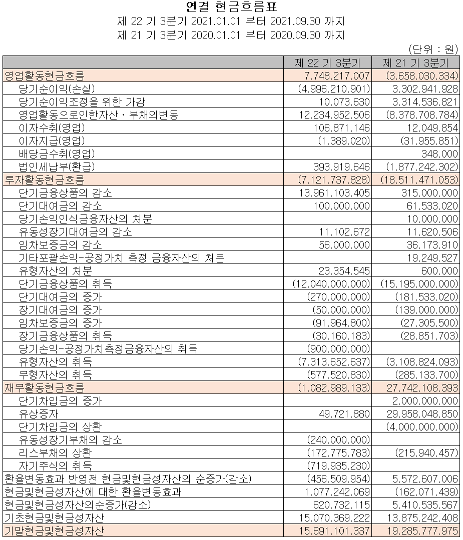 에이프로 현금흐름표(2021년 3분기)