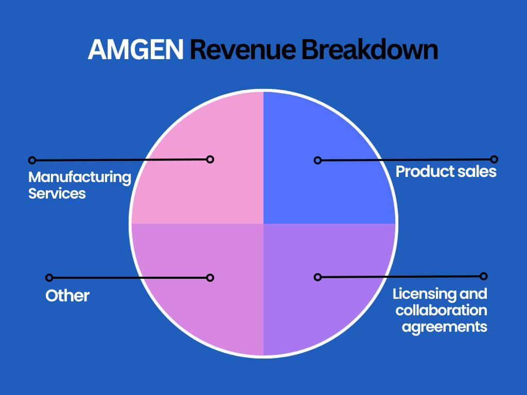 암젠-수익원-분석
