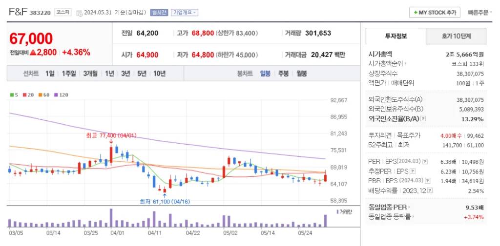 폭염 관련주 F&amp;F 주가 차트