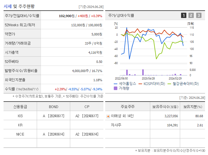 세아홀딩스_기업개요
