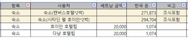 다낭 여행 경비
