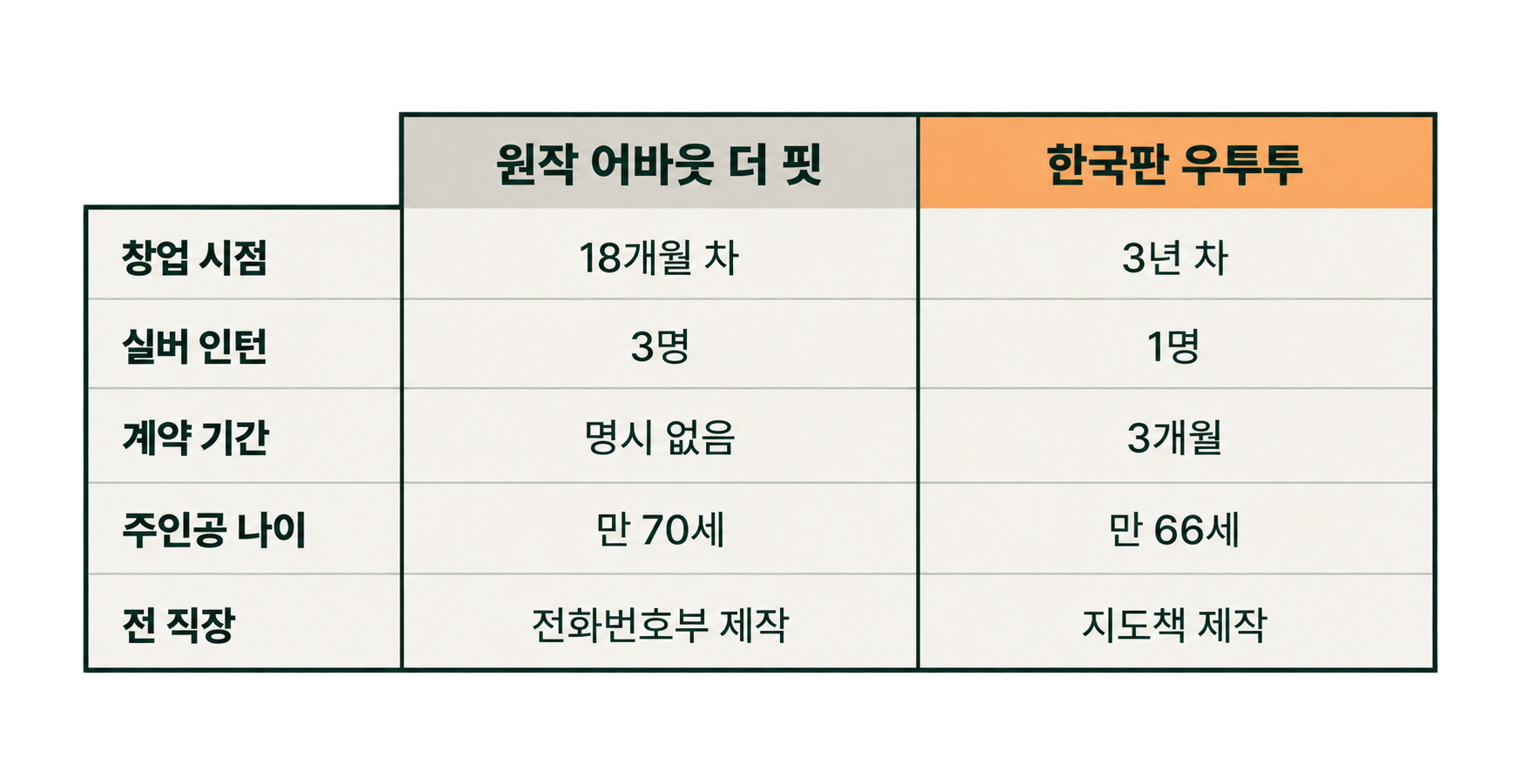 원작과 한국판 설정 차이를 좌우 2분할로 정리한 비교 도식