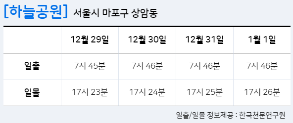 서울 해돋이 일출 명소