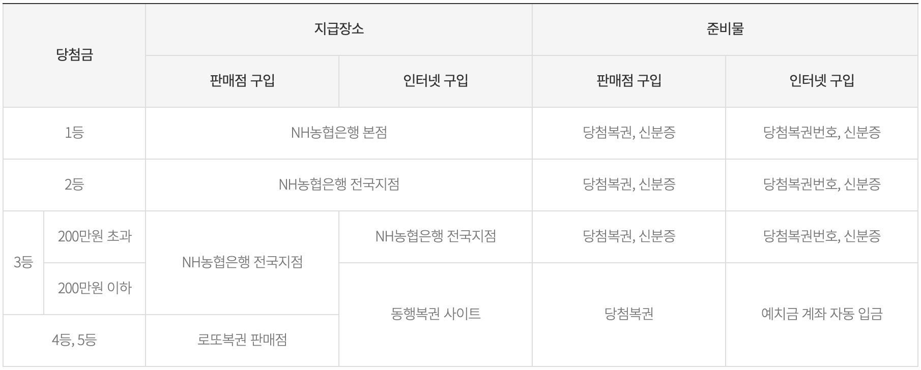 로또 수령방법