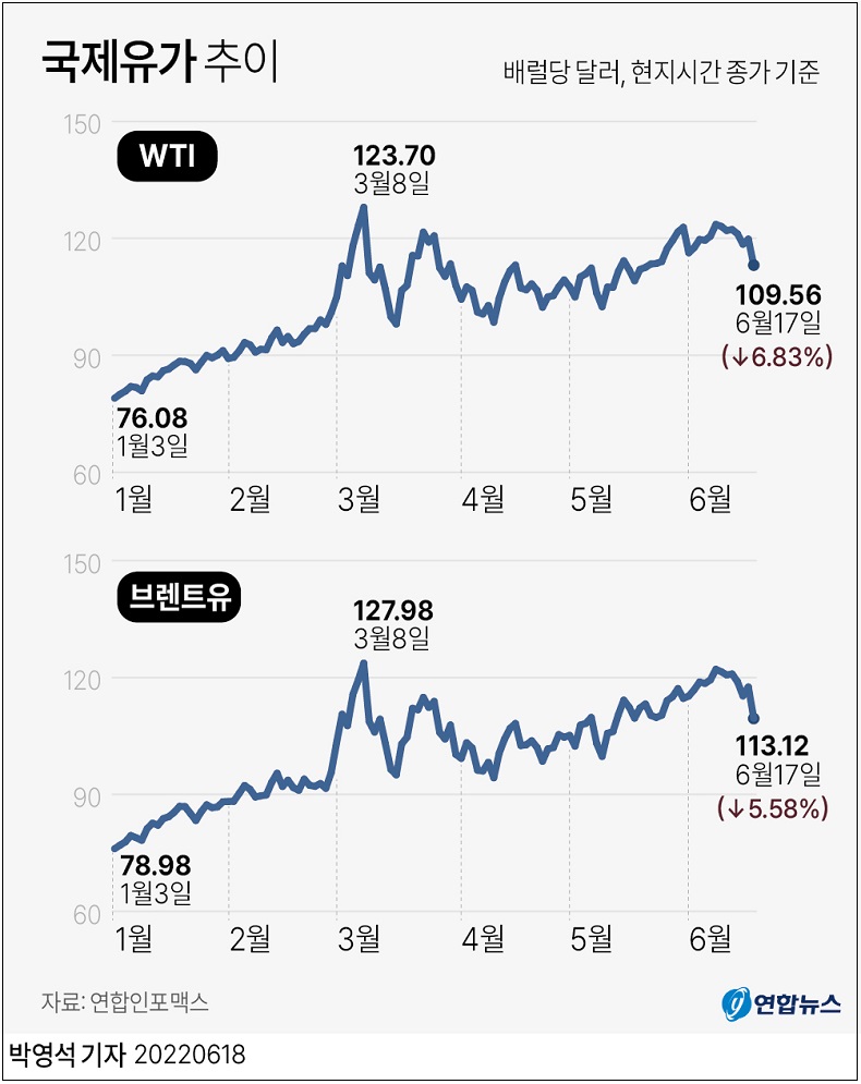 국제 유가 및 전국·서울 주유소 휘발유·경유 가격 동향 Oil slumps 6% to four-week low on recession worries, strong dollar