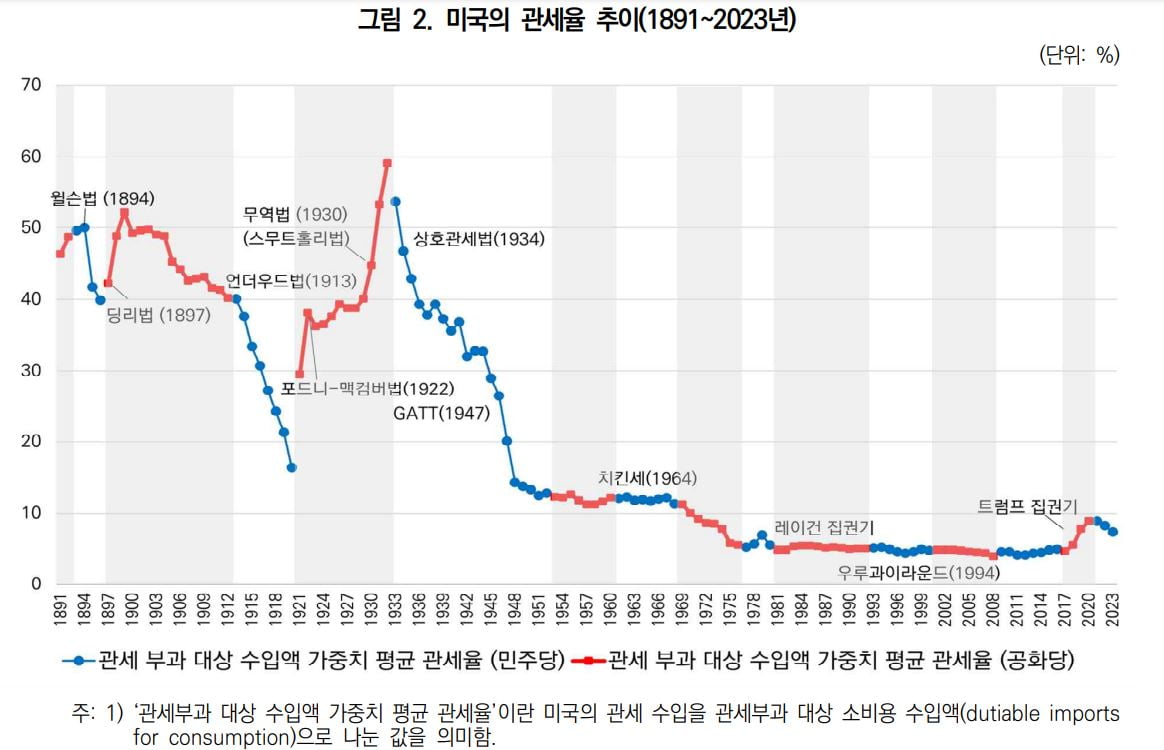 미국의 관세율 추이
