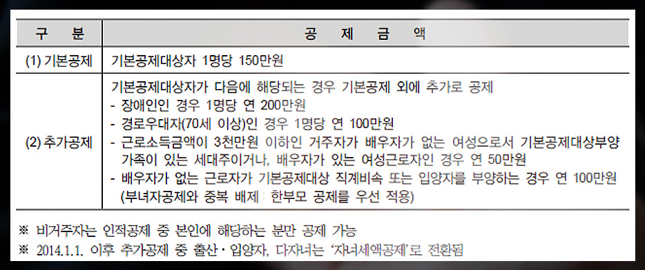 연말정산-부양가족-기준-소득