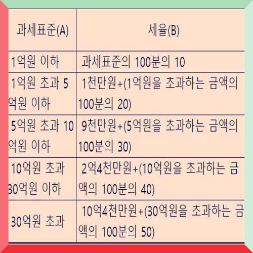 상속세 및 증여세법 제26조의 상속세 세율