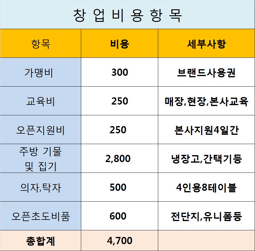 창업비용