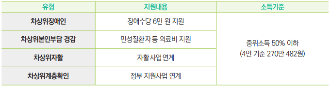 차상위계층-표