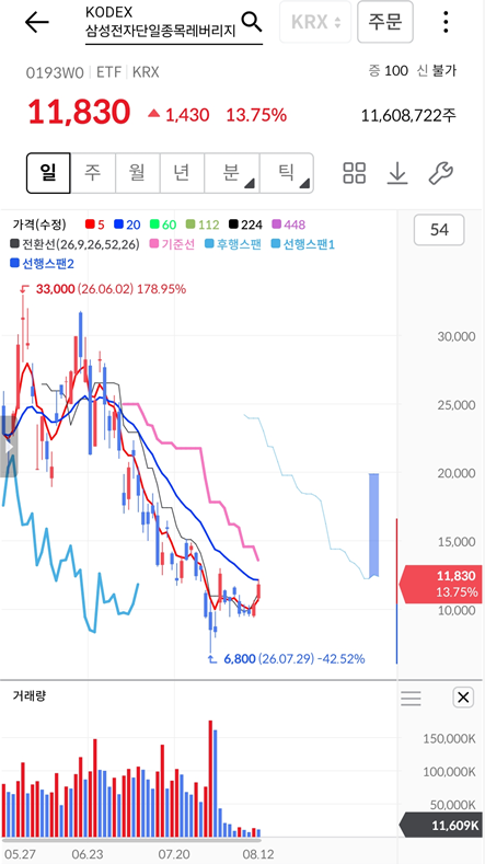 단일종목 레버리지 ETP 모의거래 이수 방법 및 증권사 이수증 등록 절차 총정리