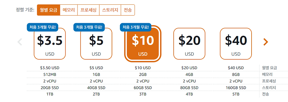 아마존 라이트세일? 한번 알아보자.4