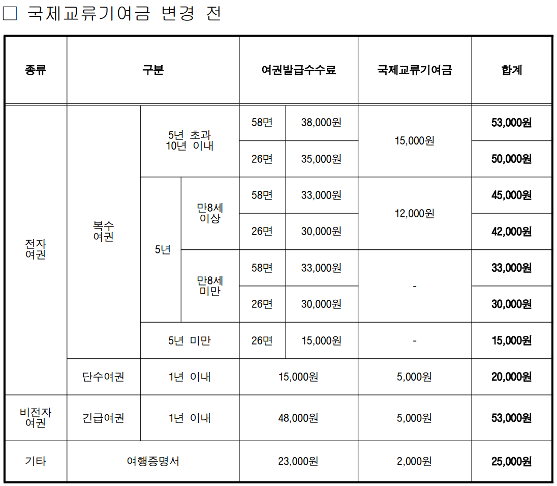 여권발급비용인하