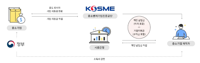 중소기업 재직자 우대 저축공제 퇴사 3년 중도 퇴사