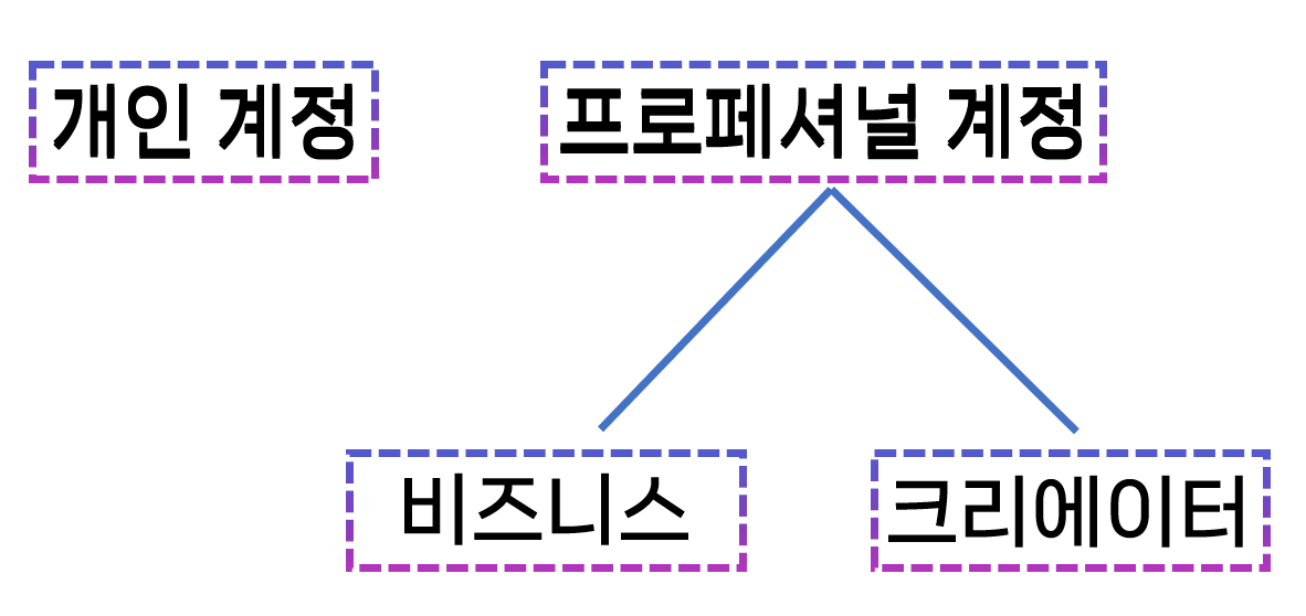 인스타그램-계정-구조