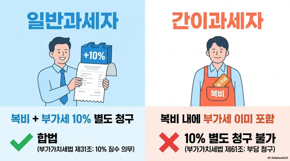 복비 부가세: 일반과세자는 복비에 부가세 10%를 별도 청구하는 것이 합법(부가가치세법 제31조)이고 간이과세자는 복비 내에 부가세가 이미 포함되어 있어 10% 별도 청구가 불가(부가가치세법 제61조)라는 차이를 좌우 비교한 인포그래픽 이미지. 이 이미지는 중개사 과세유형별 복비 부가세 청구 적법성 비교와 관련된 내용을 설명함