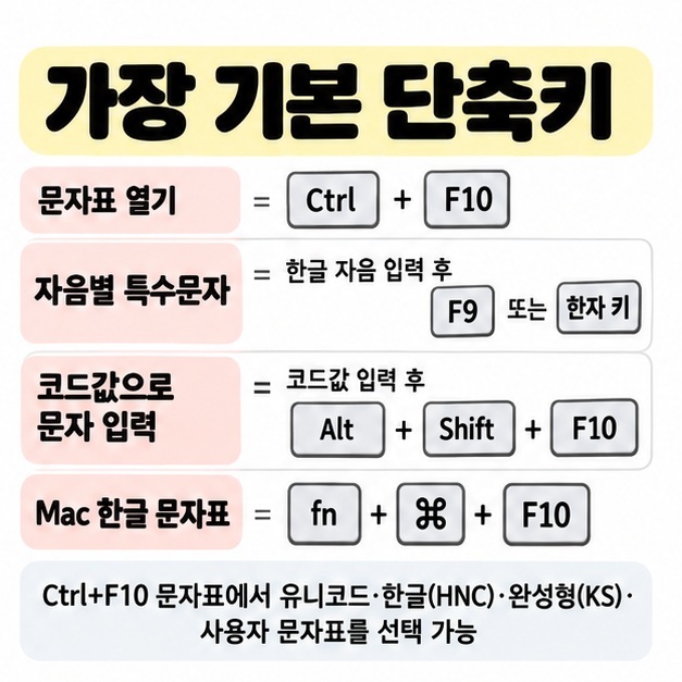 Ctrl F10 문자표 자음 뒤 F9 또는 한자 키 Alt Shift F10 Mac fn Command F10 단축키를 비교하는 카드
