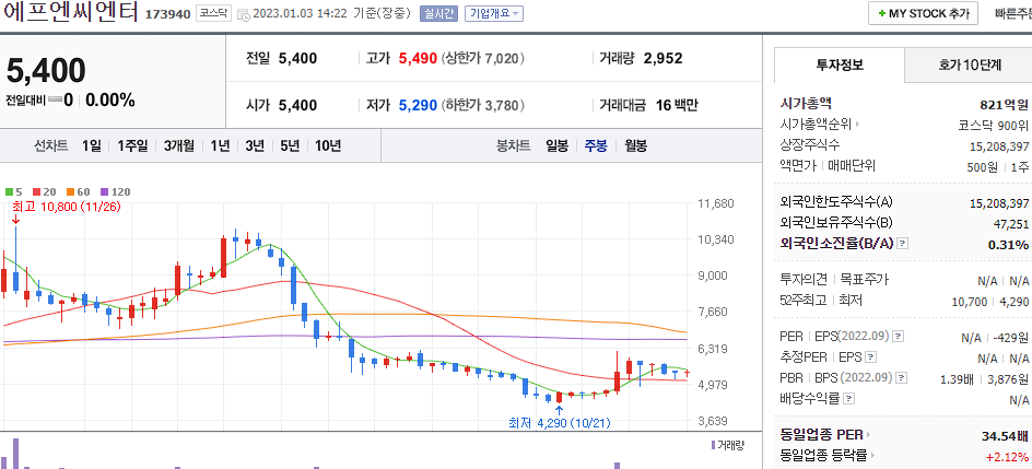 에프엔씨엔터 차트