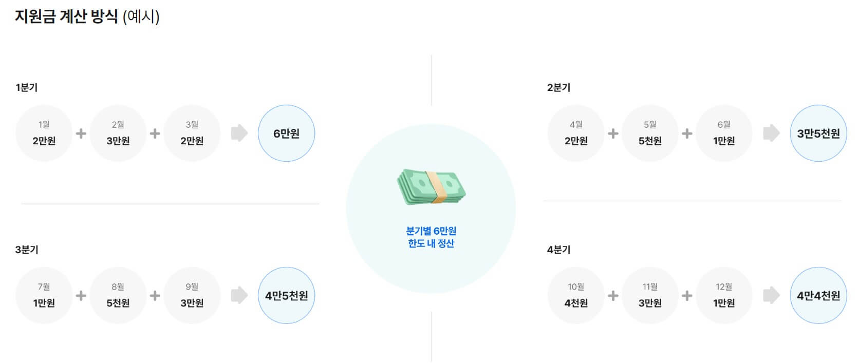 지원금 계산방식