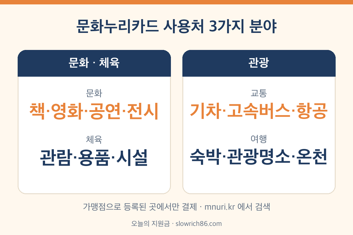 문화누리카드 사용처 문화 관광 체육 분야 비교