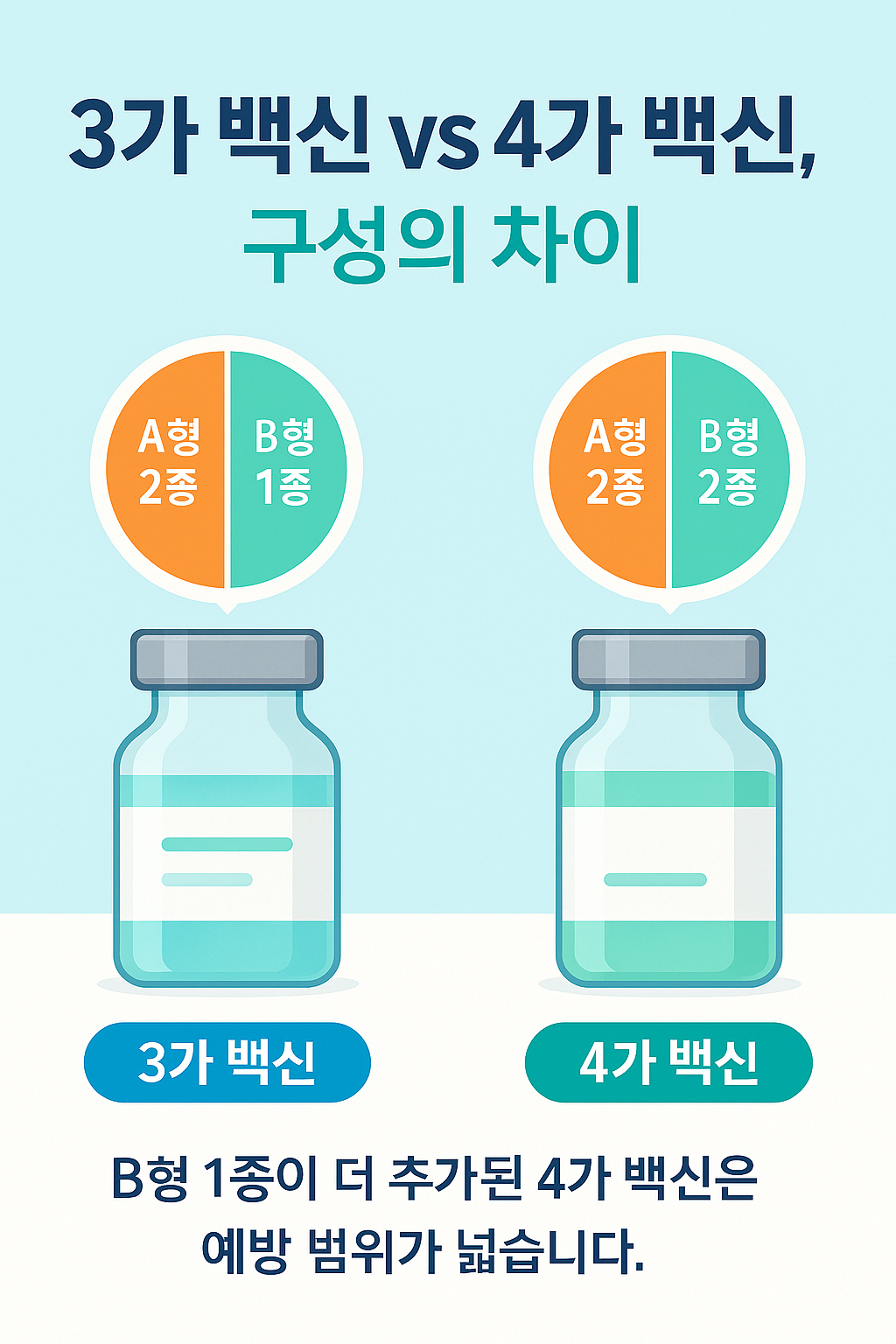 독감 백신 3가 vs 4가
