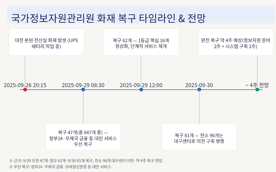 국가정보자원관리원 복구 타임라인
