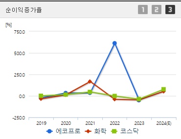 에코프로 주가 순이익증가율