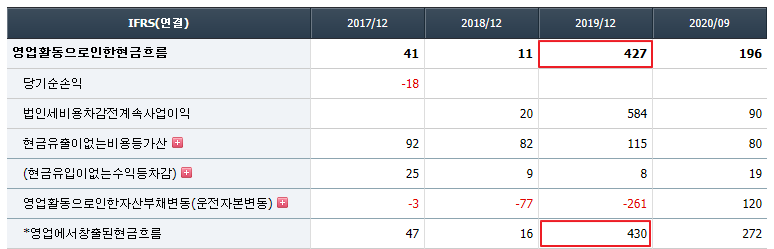 오이솔루션 현금흐름