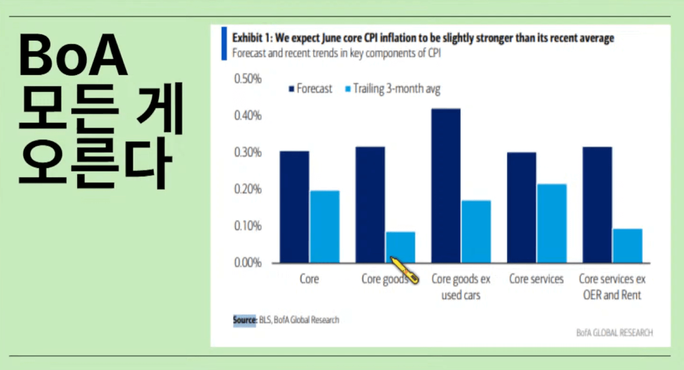 미국 7월 CPI 발표