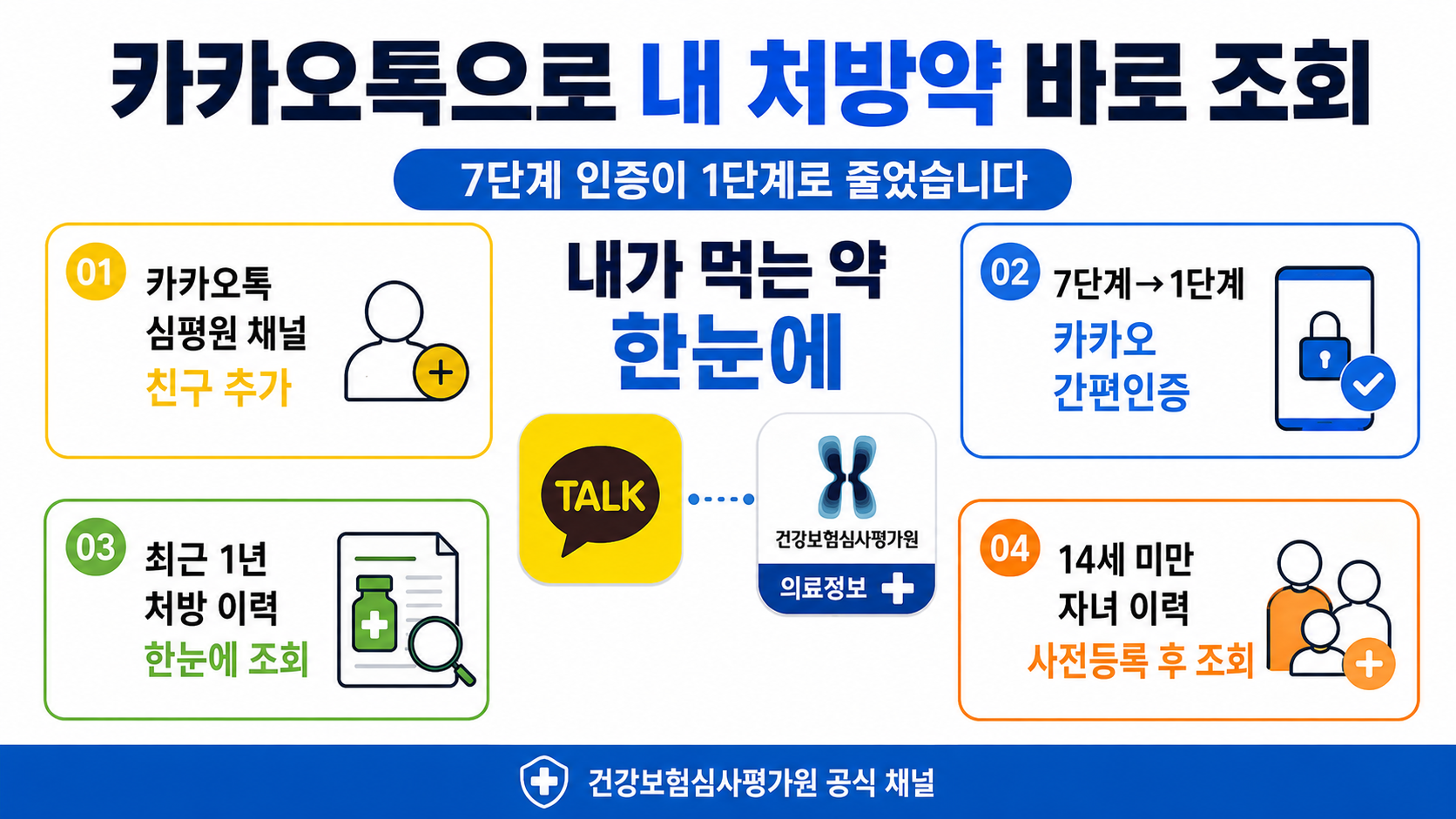 카카오톡 내가먹는약한눈에 심평원 채널 친구추가 간편인증 처방이력조회 7단계에서1단계 인포그래픽