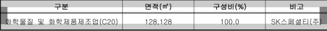 경북 영주 SK스페셜티 제2일반산업단지 위치 및 유치업종