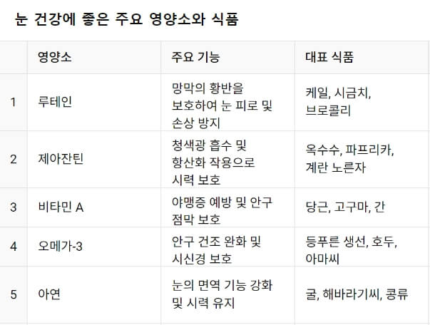 눈 건강에 좋은 주요 영양소와 식품