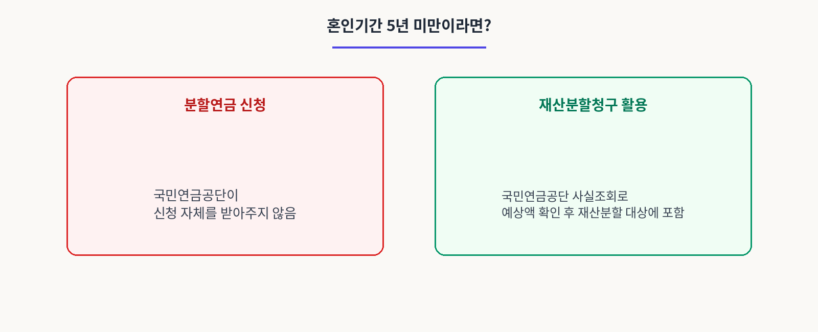 혼인기간 5년 미만이라면?