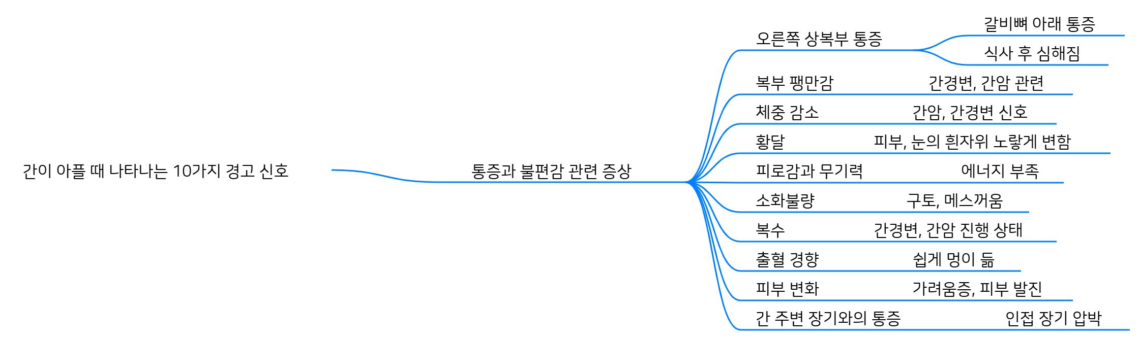 간이 아플 때 나타나는 10가지 경고 신호