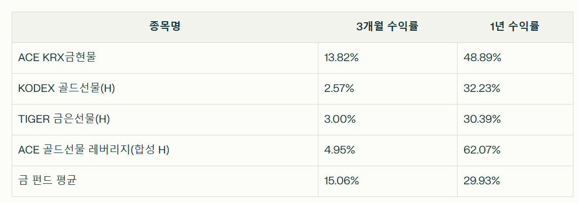 금 투자 최근 3개월, 1년 수익률 정리표