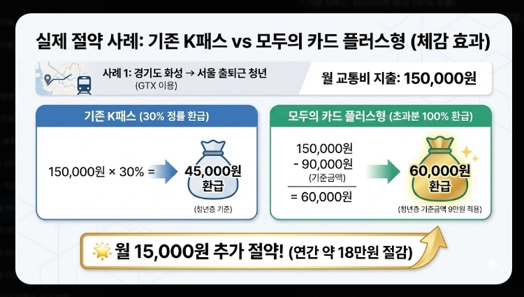 2026 모두의 카드 k패스 할인율(적립, 기준, 혜택)(+방법)