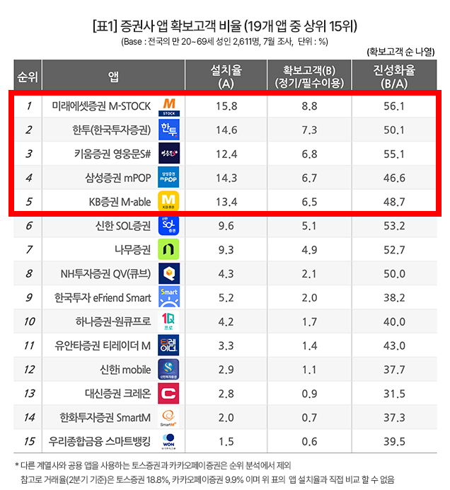 2024년 상위 증권사 앱 순위