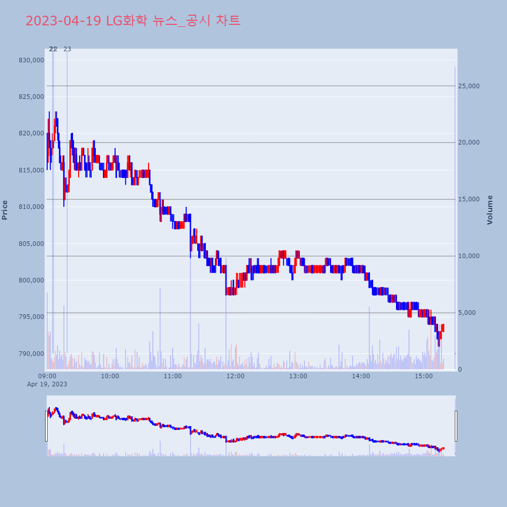 유니온머티리얼_뉴스공시차트