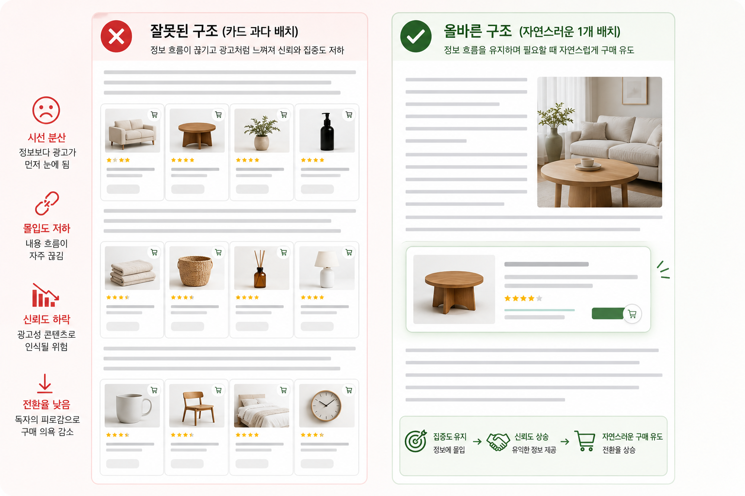쇼핑 카드 도배 방식과 올바른 1~2개 삽입 방식이 좌우 대비되어 표시된 태블릿 화면 클로즈업