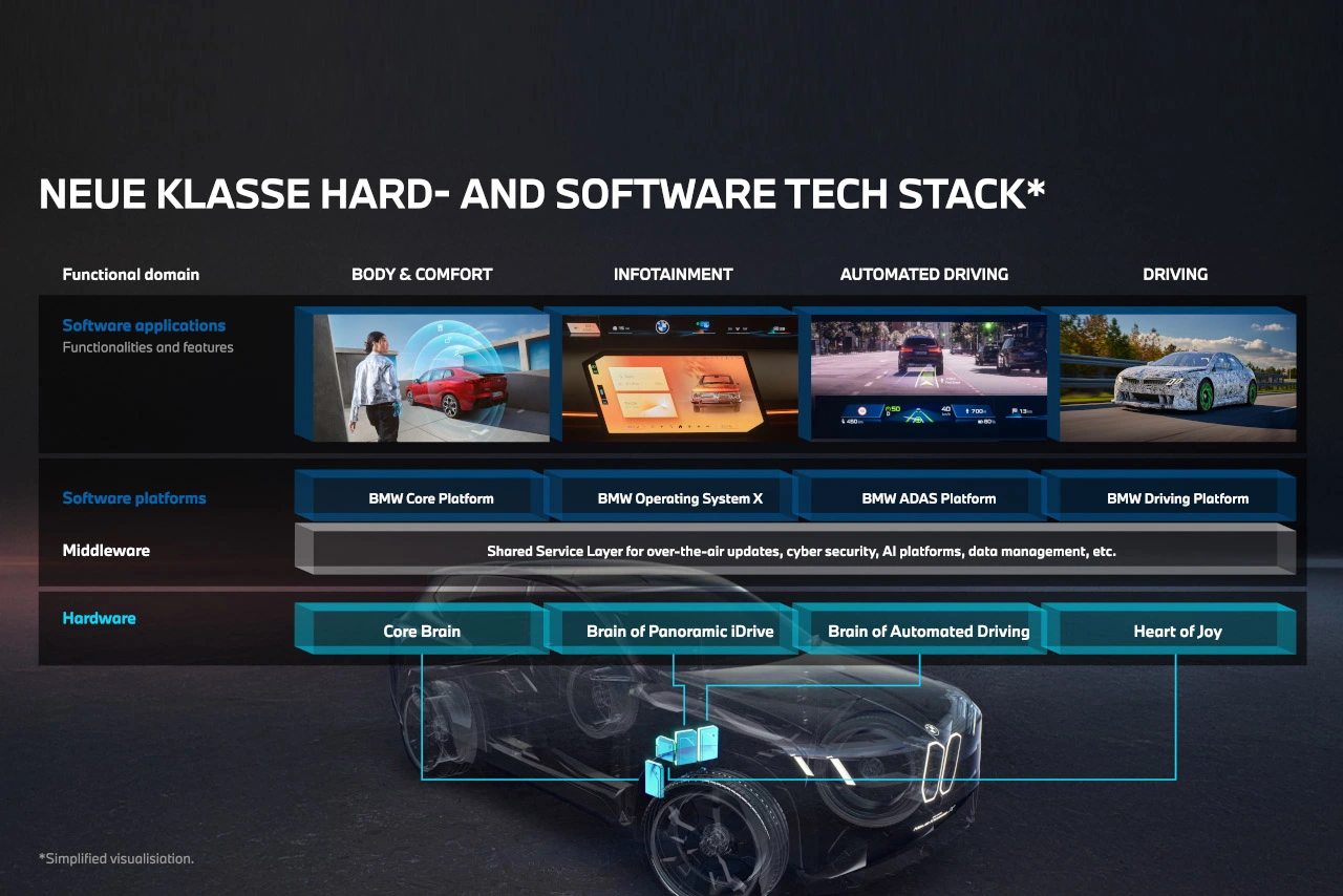 bmw software tech stack